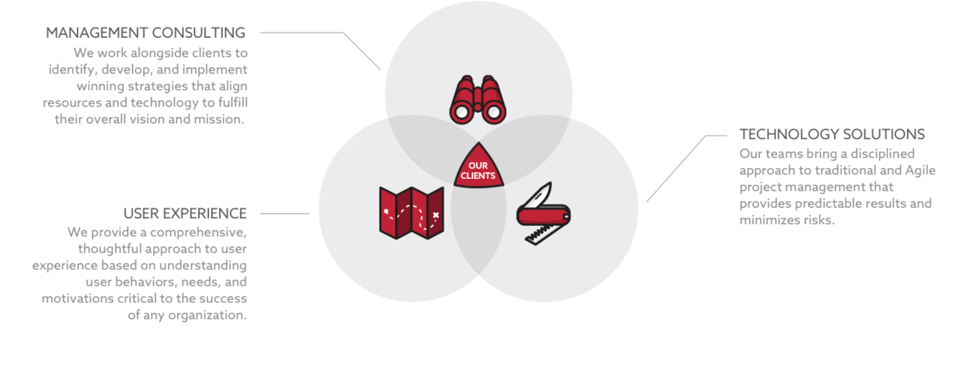 Our formula for successful projects: management consulting, user experience, and technology solutions.